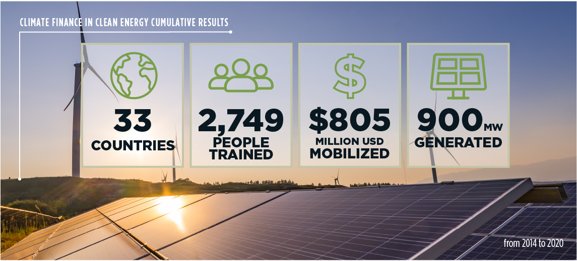 Cumulative results of Abt’s clean energy financing are investments in 33 countries, with 2,749 people trained, $805 million mobilized, and 900 megawatts generated.